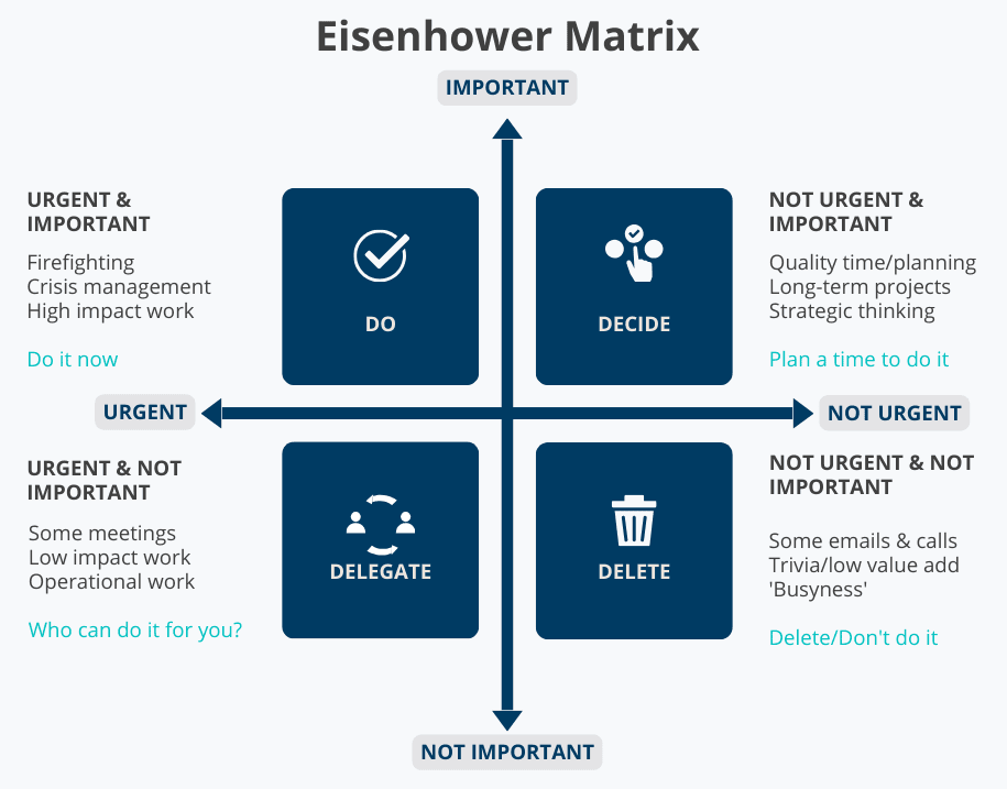 Eisenhower Matrix