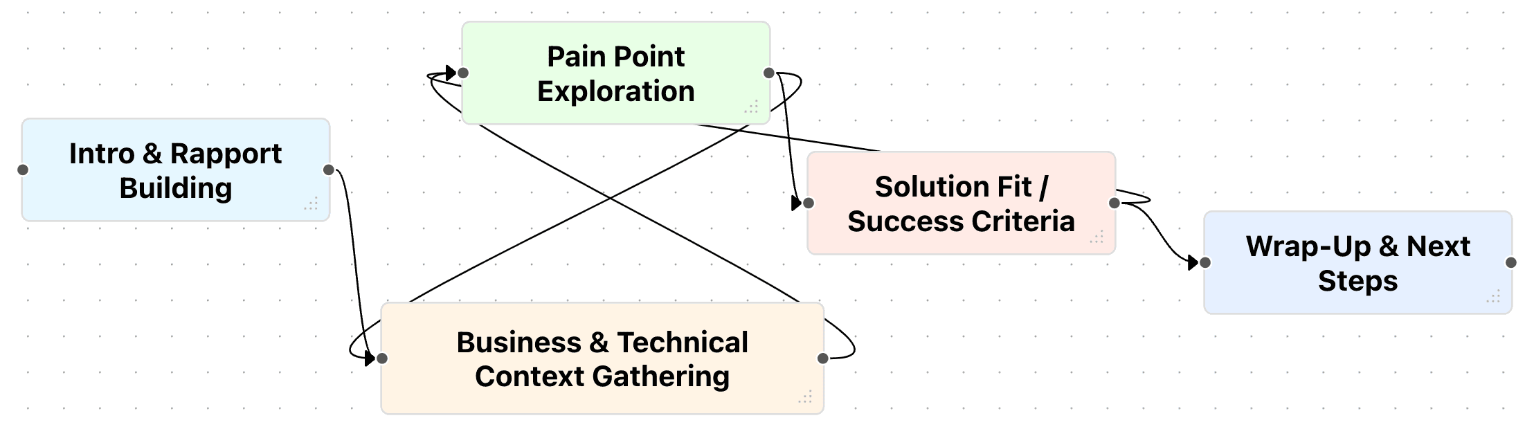 Tech Discovery Meeting Flow